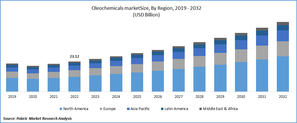 Oleochemicals Market Size